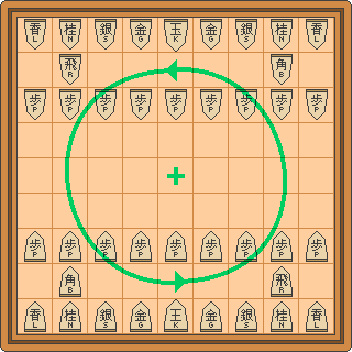 Shogi armies have rotational symmetry